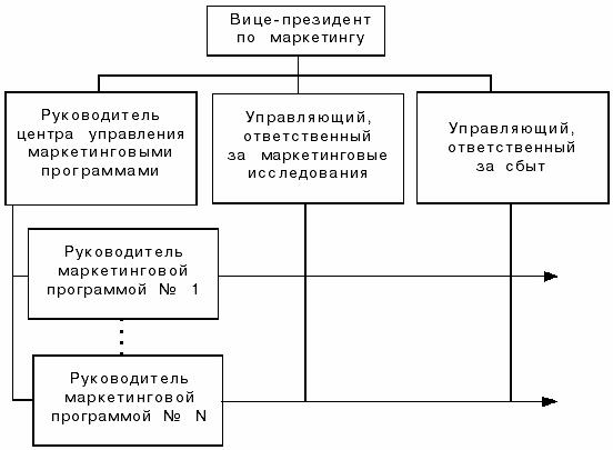 Оргструктуры управления маркетингом - student2.ru