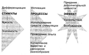 Ощущения как источник ценностной значимости - student2.ru