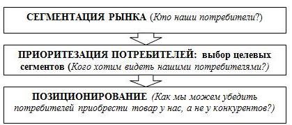 Основная концепция изучения потребителей - student2.ru