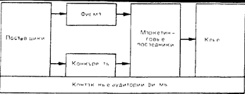 Основные факторы микросреды - student2.ru