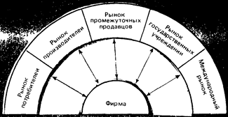 Основные факторы микросреды - student2.ru