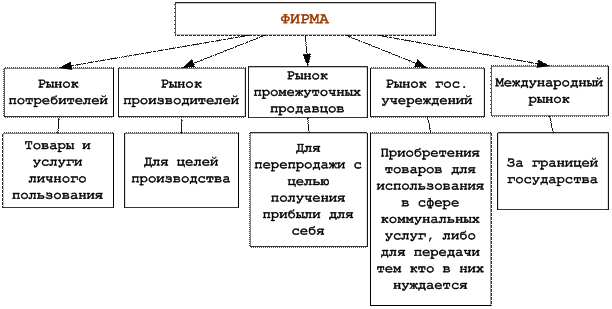 Основные факторы микросреды функционирования фирмы - student2.ru