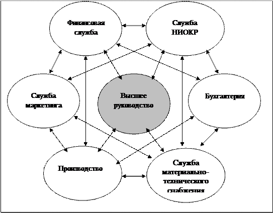 Основные факторы микросреды функционирования фирмы - student2.ru