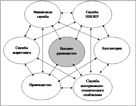 Основные факторы микросреды функционирования фирмы - student2.ru