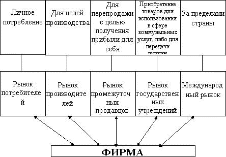 Основные факторы микросреды функционирования фирмы - student2.ru