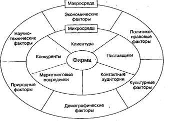 Основные факторы внешней микросреды функционирования фирмы - student2.ru