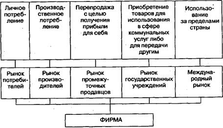 Основные факторы внешней микросреды функционирования фирмы - student2.ru