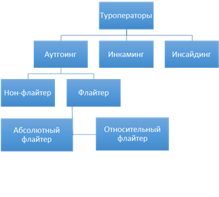 Основные функции туроператора и турагента - student2.ru