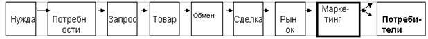 Основные категории маркетинга и их сущность. - student2.ru