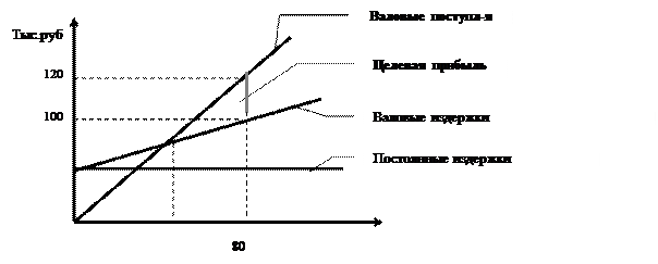 Основные методы ценообразования. 1.Расчет цены по методу «средние издержки плюс прибыль» - student2.ru