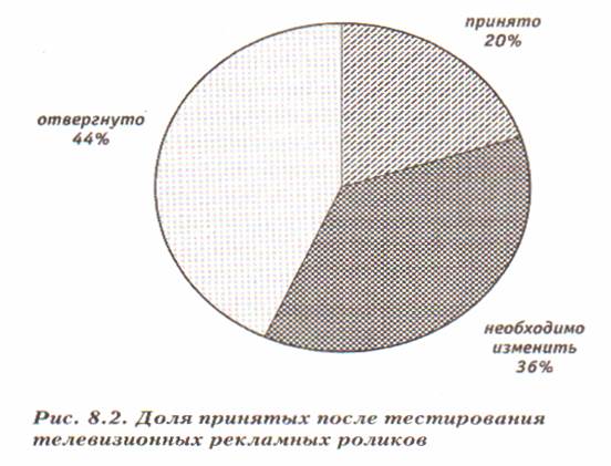 Основные методы исследования эффективности рекламы - student2.ru