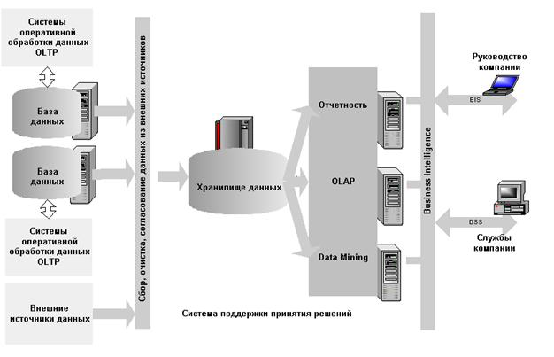 Основные направления развития методов обработки и хранения данных - student2.ru