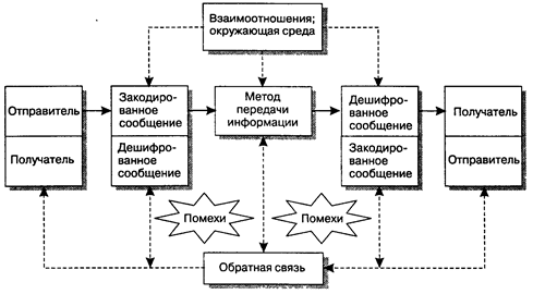 Основные особенности маркетинговой коммуникации - student2.ru