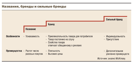 Основные отличия сильного бренда - student2.ru