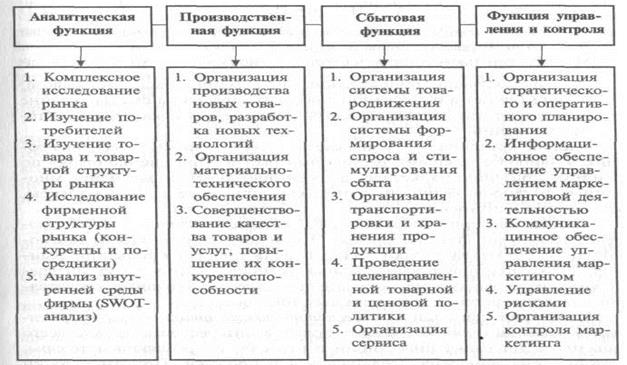 Основные принципы и функции современного маркетинга. - student2.ru