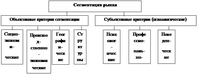 Основные принципы и критерии сегментирования рынка - student2.ru