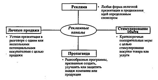 Основные принципы маркетинга. - student2.ru