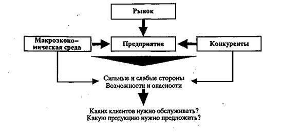 Основные принципы маркетинга. - student2.ru