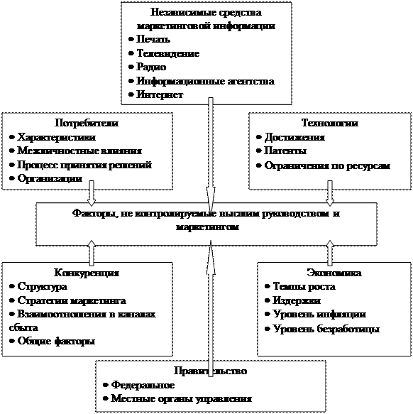 Основные принципы маркетинга, системный подход к организации маркетинговой деятельности предприятия. - student2.ru
