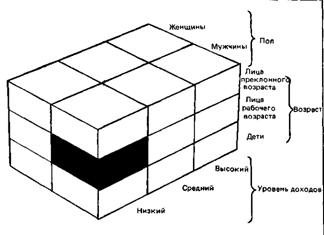 Основные принципы сегментирования потребительского рынка - student2.ru