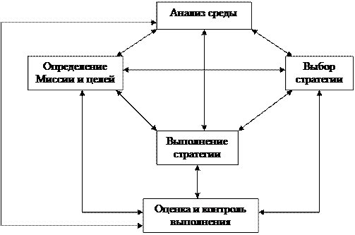 Основные процессы СУ и их взаимосвязь - student2.ru