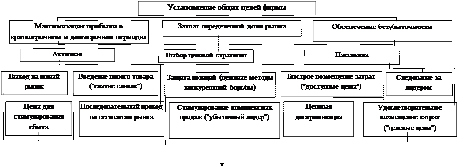 Основные соображения при назначении цены - student2.ru