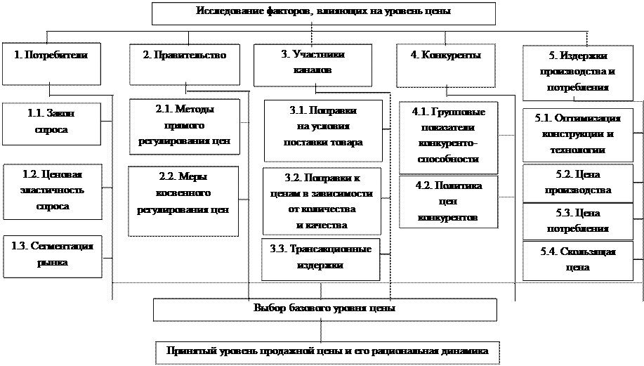 Основные соображения при назначении цены - student2.ru