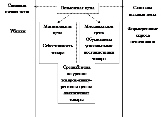 Основные соображения при назначении цены - student2.ru