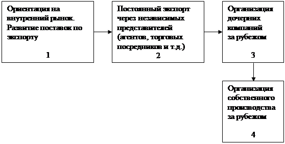 основные способы выхода фирмы на внешний рынок и стратегии международного маркетинга - student2.ru