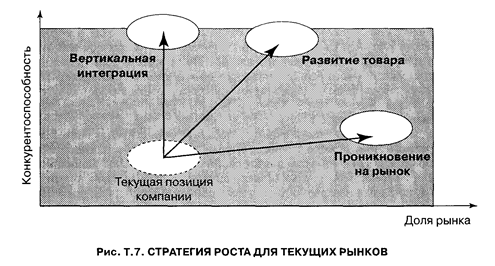 Основные типы корпоративных стратегий - student2.ru