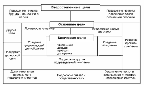 Основные этапы разработки программы лояльности покупателей - student2.ru