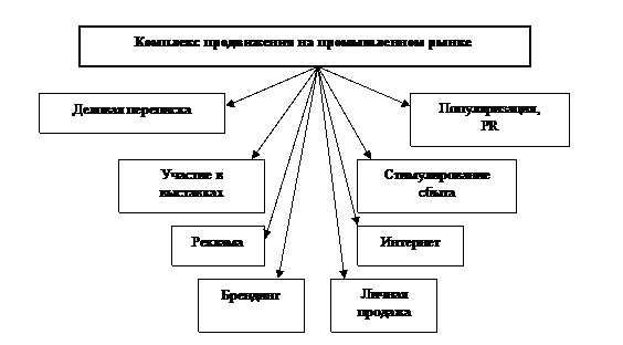 Особенности коммуникаций на промышленном рынке - student2.ru