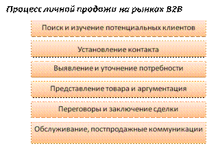 Особенности личной продажи на промышленном рынке - student2.ru