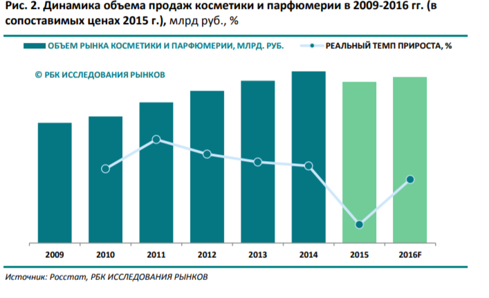 Особенности маркетинга розничной торговли косметикой и парфюмерией - student2.ru