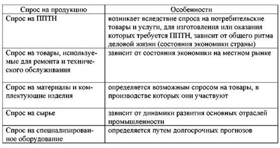 Особенности спроса на промышленном рынке - student2.ru