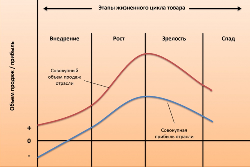 особенности этапов жизненного цикла бренда - student2.ru