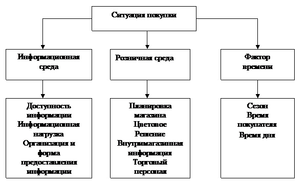 Отношения и тенденции в прогнозировании поведения потребителей - student2.ru