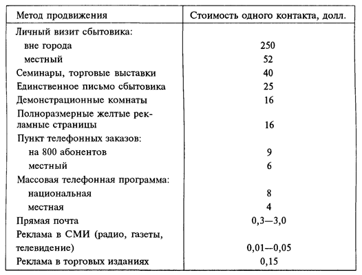 Относительная стоимость отдельных методов продвижения продукта - student2.ru