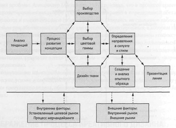 отображение процесса креативного дизайна - student2.ru