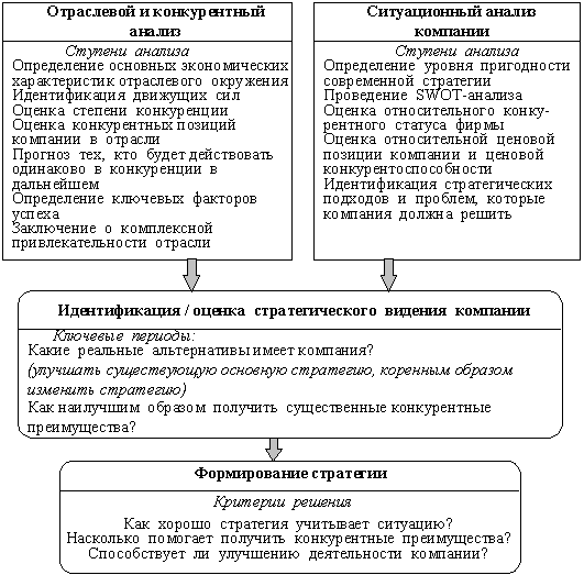 Отраслевой и конкурентный анализ - student2.ru