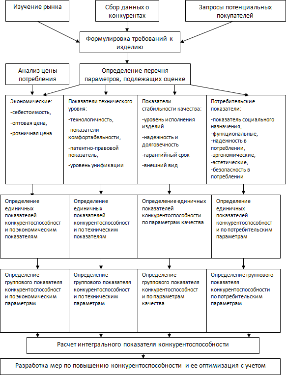 Параметры оценки конкурентоспособности товара - student2.ru