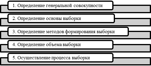 Пилотаж анкеты (предварительное тестирование) - student2.ru