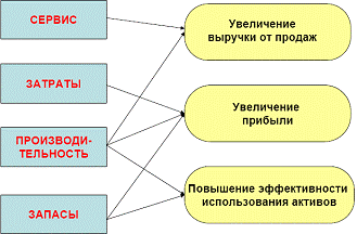 PL - Снижение издержек и оптимизация всех бизнес-процессов за счет интеграции цепи поставок - student2.ru