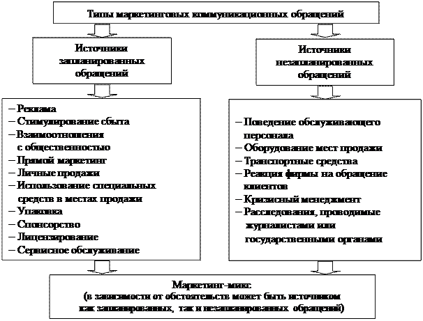 по маркетинговым коммуникациям - student2.ru