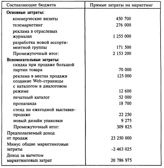 подарочных товаров магазинам подарков, долл - student2.ru