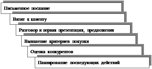 Подготовка к контакту с покупателем - student2.ru