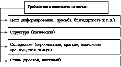 Подготовка к контакту с покупателем - student2.ru