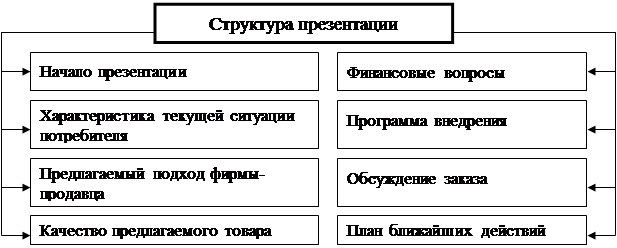 Подготовка к контакту с покупателем - student2.ru