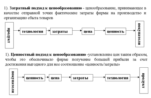 подходы к ценообразованию - student2.ru