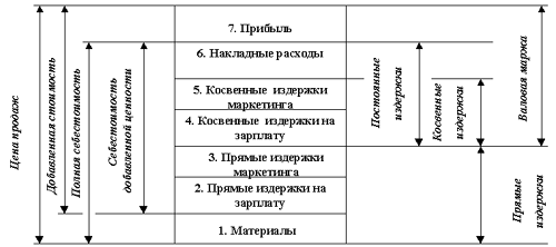 подходы к ценообразованию - student2.ru